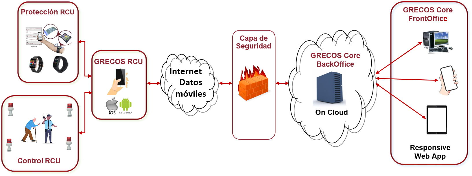 Esquema General proyecto GRECOS