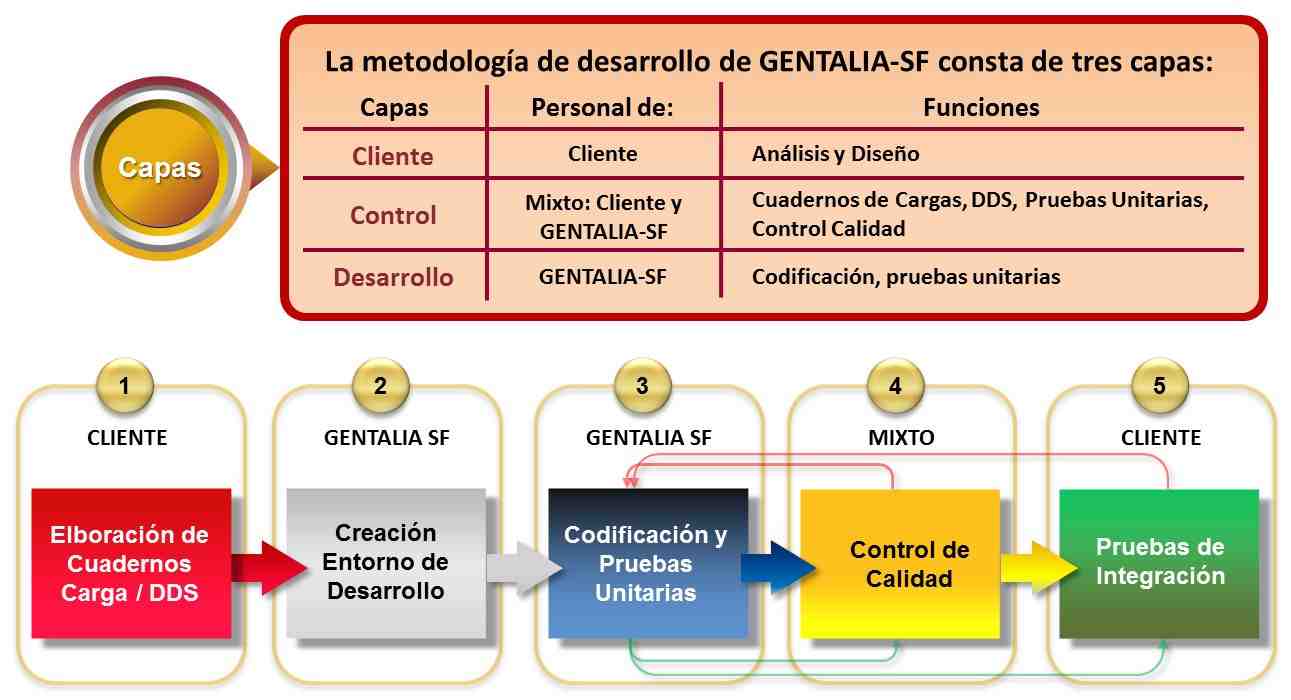 Factorías de Software