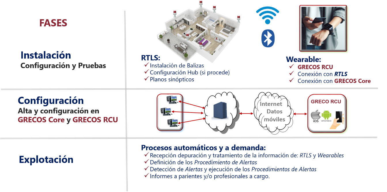 GRECOS – Fases de Implantación